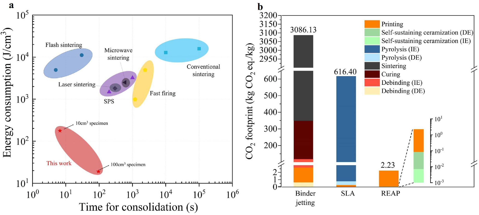 Two-panel benchmark: left panel is a log-log scatter of energy consumption versus consolidation time clustering conventional sintering, flash sintering, laser sintering, SPS, microwave sintering, and fast firing, with REAP marked as a red ellipse far below all of them at 10 cm cubed and 100 cm cubed specimen sizes; right panel is a stacked bar chart of cradle-to-gate CO2 footprint with binder jetting at 3086 kg CO2 per kg, SLA at 616, and REAP at 2.23 with the small REAP bar broken out at log scale